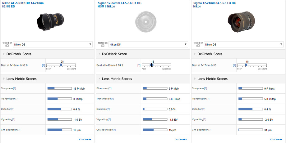 Nikon AF-S NIKKOR 14-24mm f/2.8G ED vs Sigma 12-24mm F4.5-5.6 EX DG HSM II Nikon vs Sigma 12-24mm f4.5-5.6 EX DG Nikon