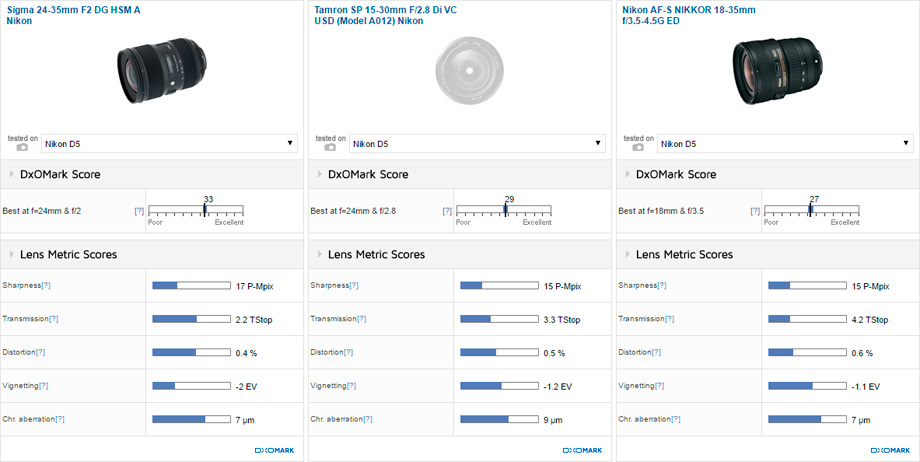 Sigma 24-35mm F2 DG HSM A Nikon vs Tamron SP 15-30mm F/2.8 Di VC USD (Model A012) Nikon vs Nikon AF-S NIKKOR 18-35mm f/3.5-4.5G ED