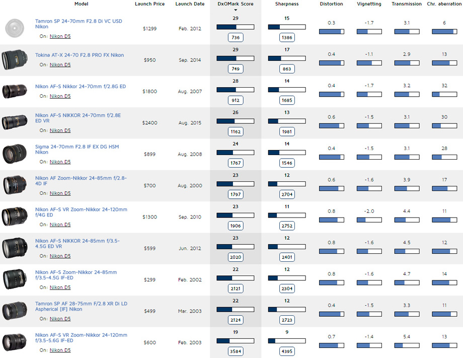 Best standard zoom ranking