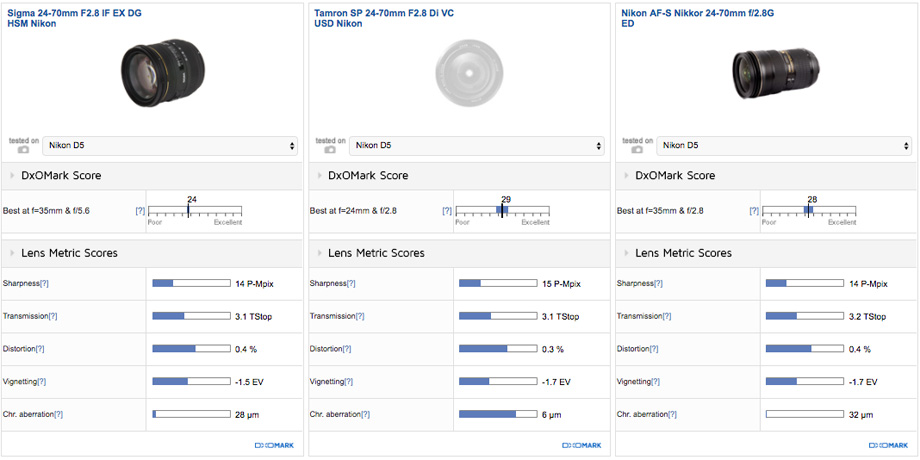 Sigma 24-70mm F2.8 IF EX DG HSM Nikon vs Tamron SP 24-70mm F2.8 Di VC USD Nikon vs Nikon AF-S Nikkor 24-70mm f/2.8G ED