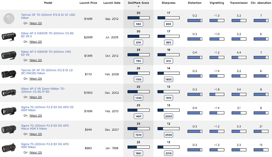 Best 70-200mm telephoto zoom ranking