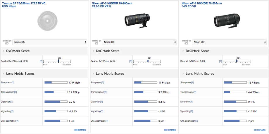 Tamron SP 70-200mm F/2.8 Di VC USD Nikon vs Nikon AF-S NIKKOR 70-200mm f/2.8G ED VR II vs Nikon AF-S NIKKOR 70-200mm f/4G ED VR