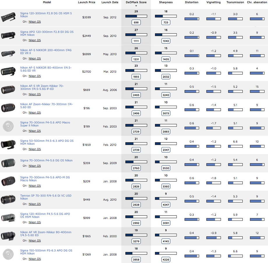 Best long telephoto zoom ranking