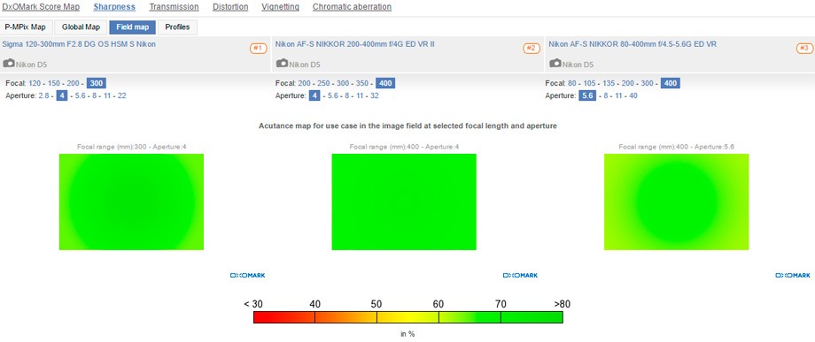 Sigma 120-300mm F2.8 DG OS HSM S Nikon vs Nikon AF-S NIKKOR 200-400mm f/4G ED VR II vs Nikon AF-S NIKKOR 80-400mm f/4.5-5.6G ED VR