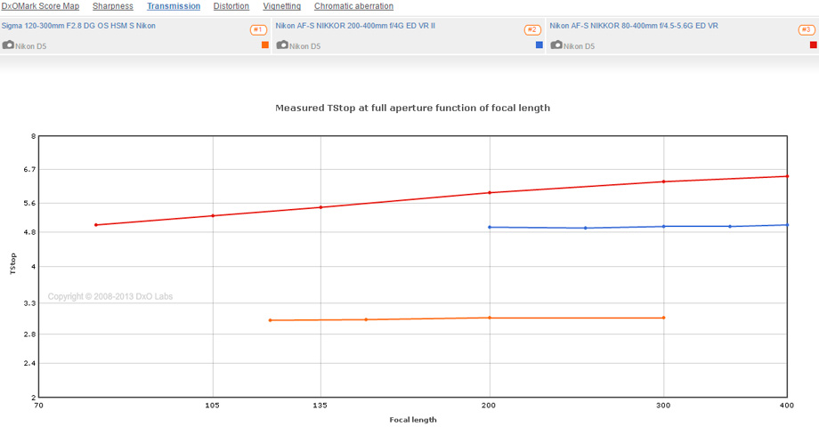 Sigma 120-300mm F2.8 DG OS HSM S Nikon vs Nikon AF-S NIKKOR 200-400mm f/4G ED VR II vs Nikon AF-S NIKKOR 80-400mm f/4.5-5.6G ED VR