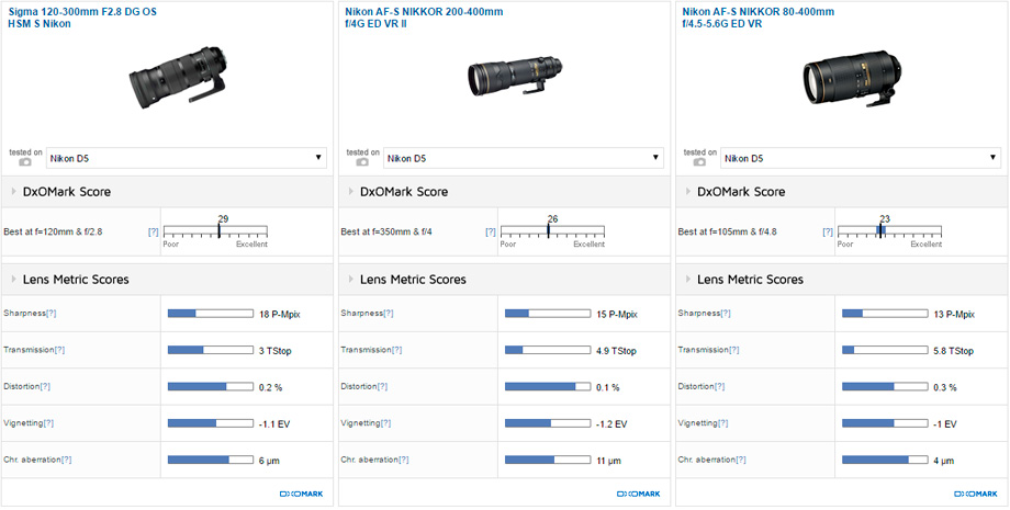 Sigma 120-300mm F2.8 DG OS HSM S Nikon vs Nikon AF-S NIKKOR 200-400mm f/4G ED VR II vs Nikon AF-S NIKKOR 80-400mm f/4.5-5.6G ED VR