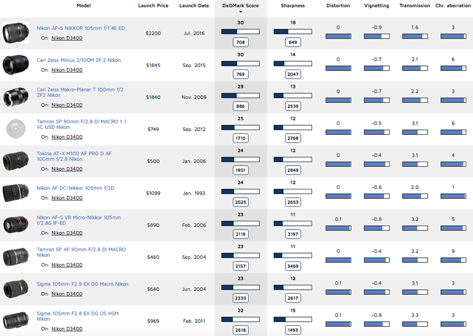 Best 105mm prime lenses ranking