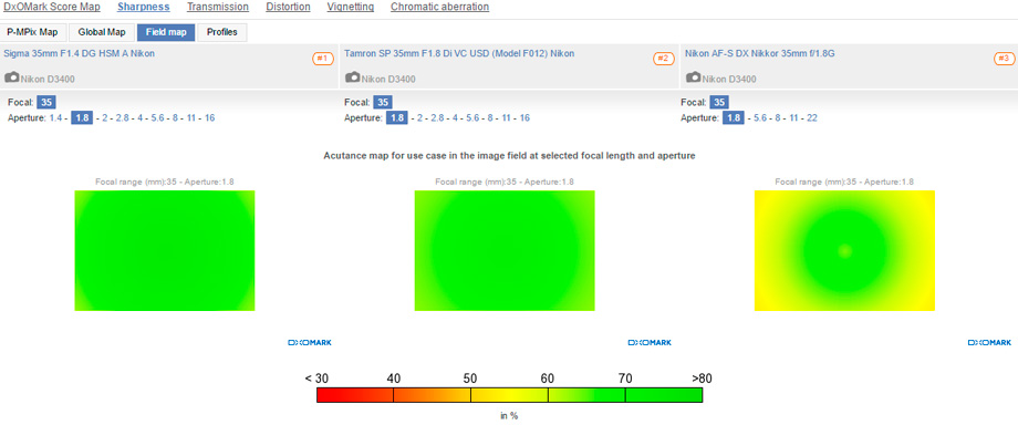 Sigma 35mm F1.4 DG HSM A Nikon vs Tamron SP 35mm F1.8 Di VC USD (Model F012) Nikon vs Nikon AF-S DX Nikkor 35mm f/1.8G