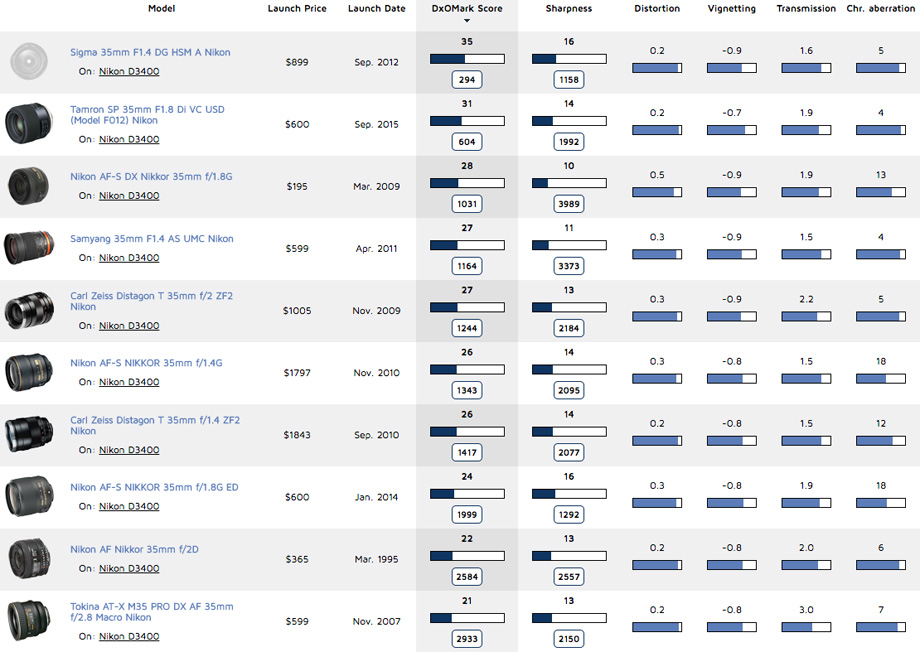 Best 35mm prime lenses ranking