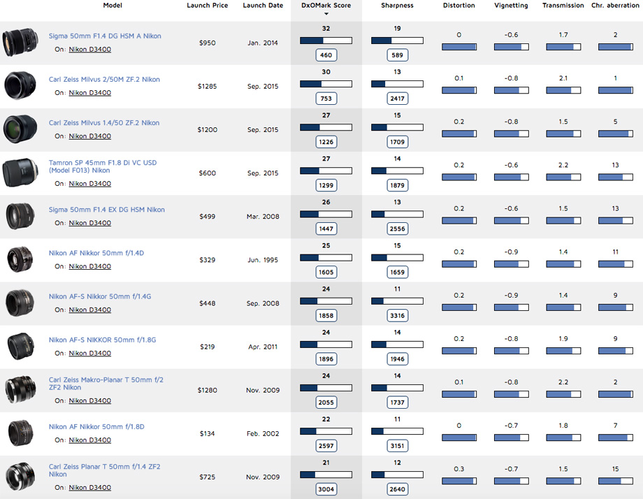 Best 50mm prime lenses ranking