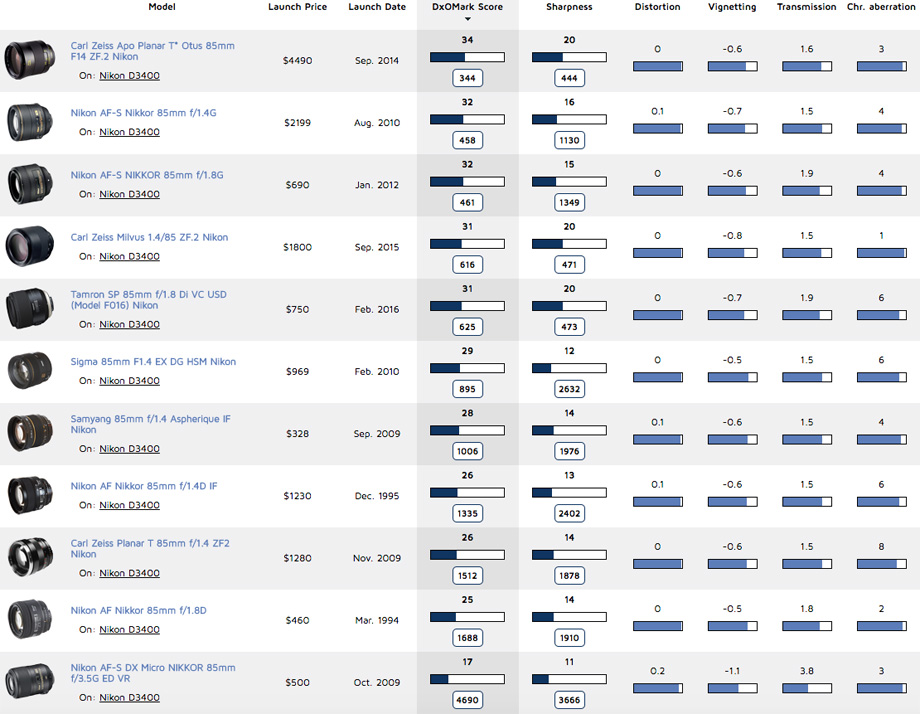 Best 85mm prime lenses ranking