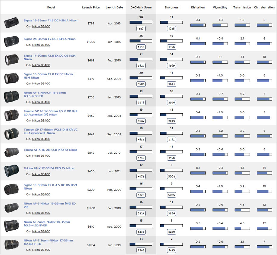 Best standard zoom: Sigma 18-35mm f/1.8 DC A