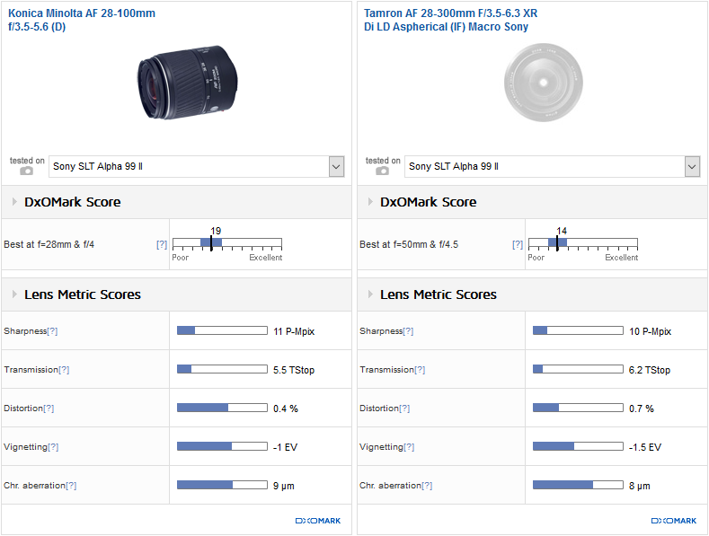 Best super-zoom: Tamron 28-300mm f/3.5-6.3 XR Di LD