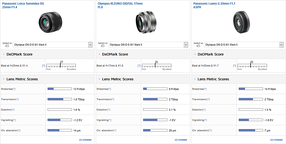 Best standard prime: Panasonic Leica DG Summilux 25mm f/1.4