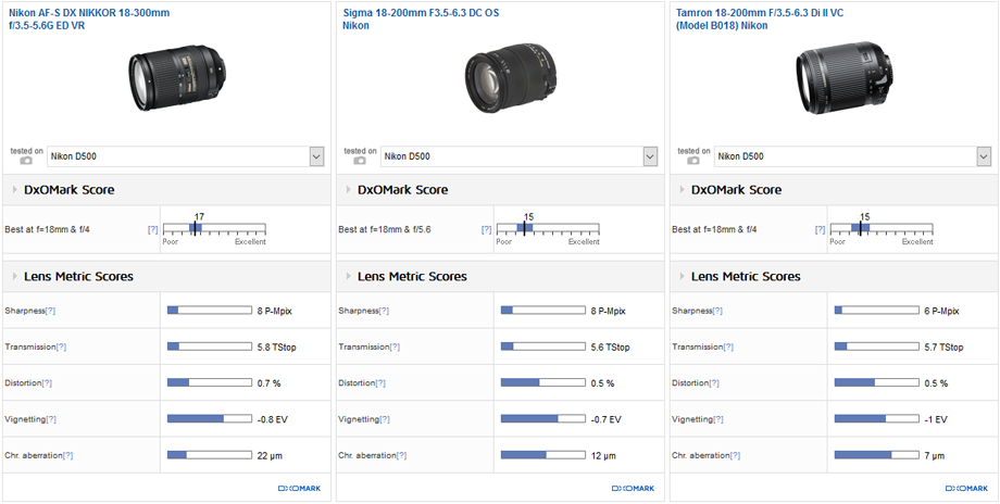 Best DX super-zoom: Nikon 18-300mm f/3.5-6.3G ED VR