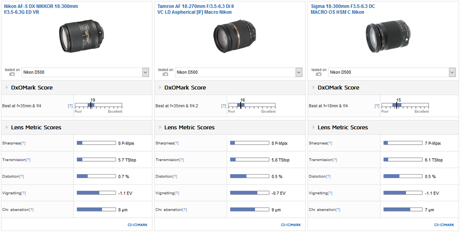 Best DX super-zoom: Nikon 18-300mm f/3.5-6.3G ED VR