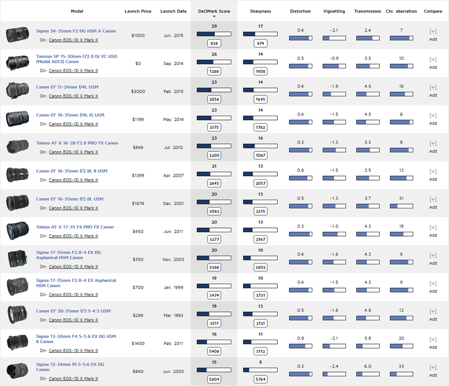 Best wide and ultra-wide zooms: Sigma 12-24mm f/4 Art and Tamron SP15-30 mm F2.8 Di VC USD