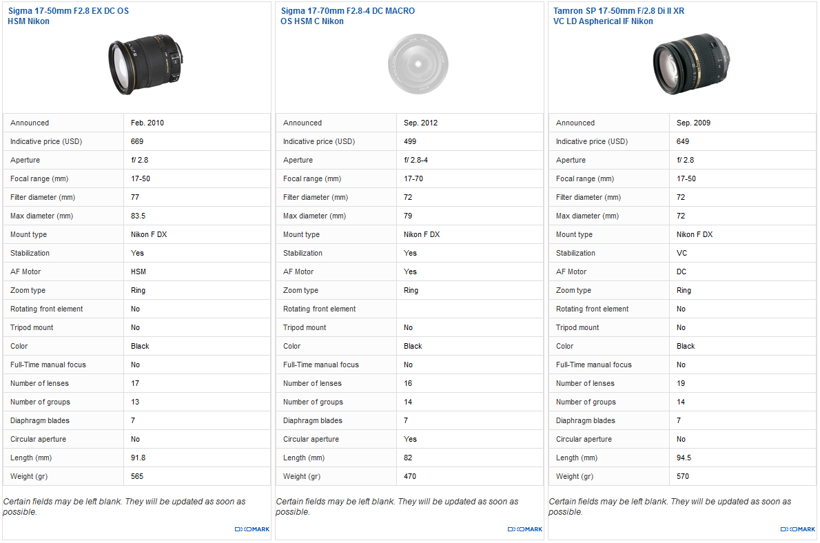 Best DX standard zoom: Sigma 17-50mm f/2.8 EX DC