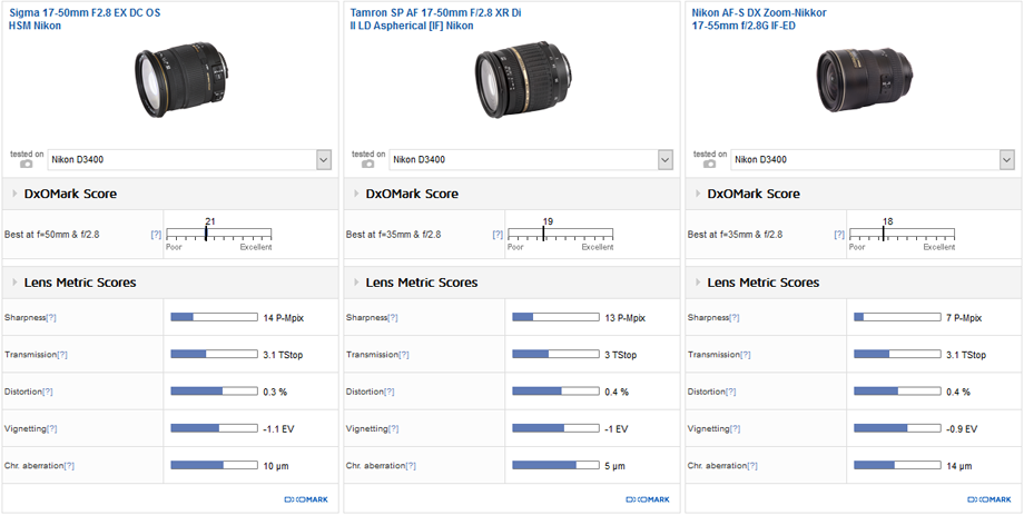 Best standard zoom: Sigma 18-35mm f/1.8 DC A