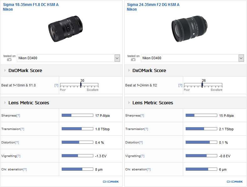 Best standard zoom: Sigma 18-35mm f/1.8 DC A