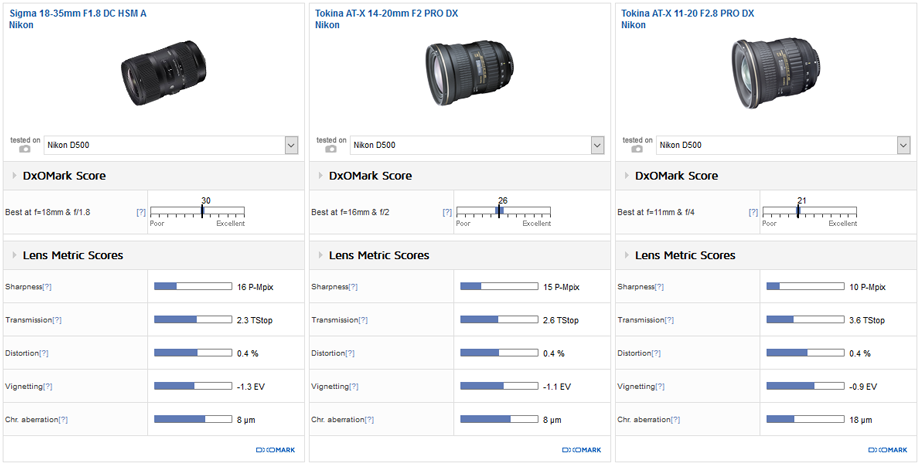 Best DX wide-angle zoom: Sigma 18-35mm f/1.8 DC A