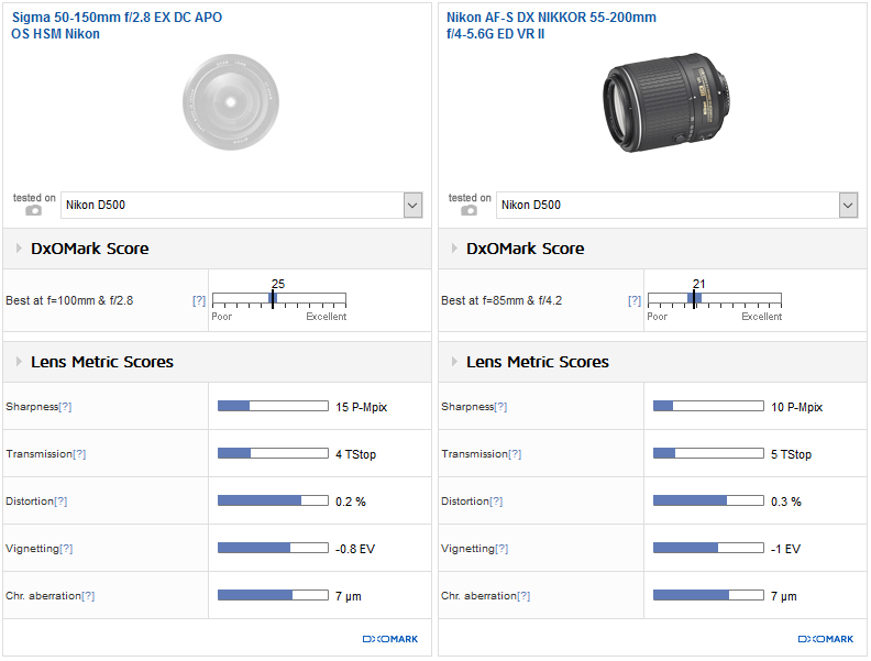 Best DX telephoto zoom: Sigma 50-150mm f/2.8 EX DC APO OS