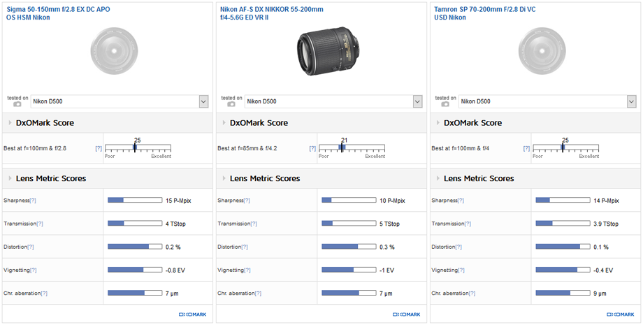 Best DX telephoto zoom: Sigma 50-150mm f/2.8 EX DC APO OS