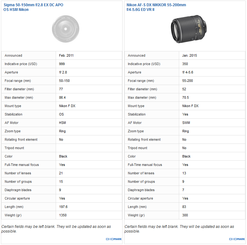 Best DX telephoto zoom: Sigma 50-150mm f/2.8 EX DC APO OS