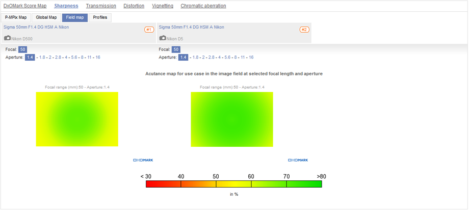 How FX lenses perform on APS-C