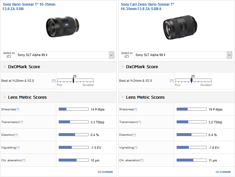 Best wide-angle zoom: Sony Vario-Sonnar T* 16-35mm f/2.8 ZA SSM II