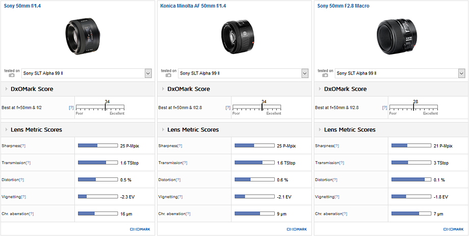 Best standard prime: Sony 50mm f/1.4