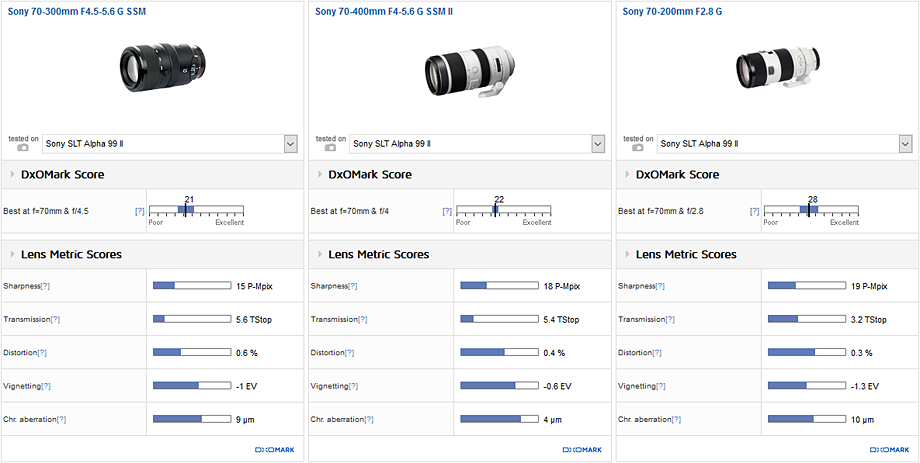 Best telephoto zoom: Sony 70-200mm f/2.8 G