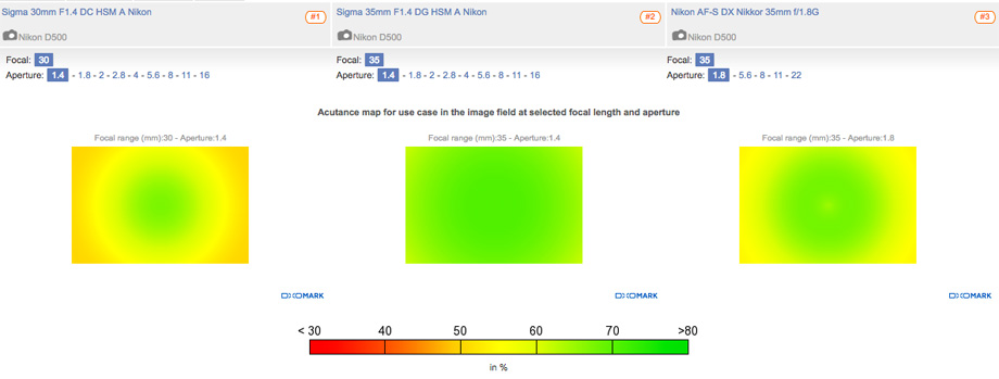 The Sigma 35mm f/1.4 A DG clearly offers greater overall resolution and better edge sharpness at the maximum aperture compared to equivalent D- format alternatives.