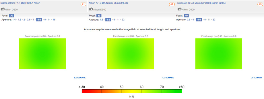 At peak sharpness around f/5.6, the Nikon 40mm f/2.8G DX offers stronger resolution in the center of the frame and slightly sharper edges compared to the Sigma f/1.4 A DC.