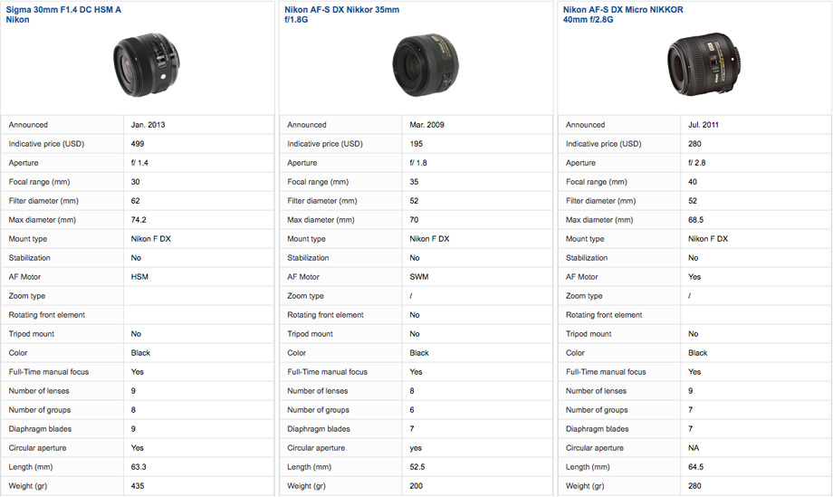 Standart lenses specifications