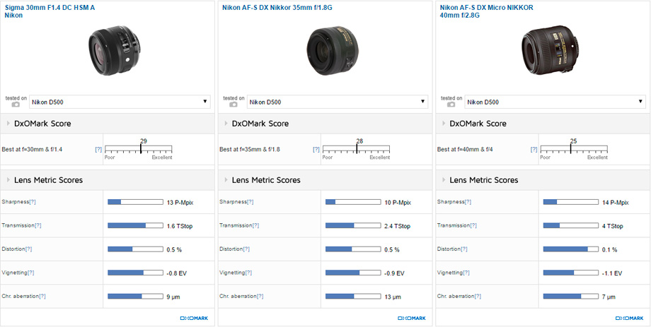 The Sigma 30mm f/1.4 A wins overall thanks to good sharpness and the best transmission, but the Nikon 40mm f/2.8G scores highest for sharpness, distortion, and chromatic aberration.