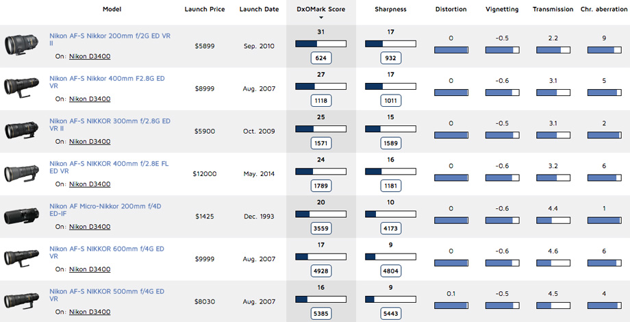 Best super-telephoto prime lenses ranking