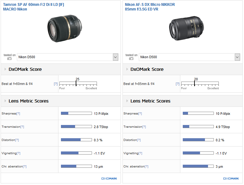 Best telephoto DX prime: Tamron 60mm f/2 Di II