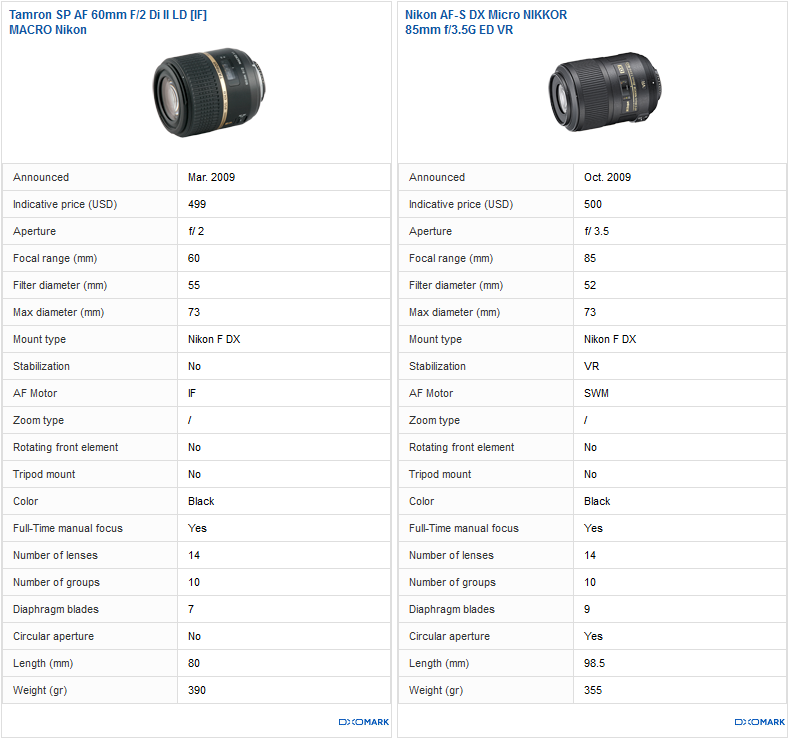 Best telephoto DX prime: Tamron 60mm f/2 Di II