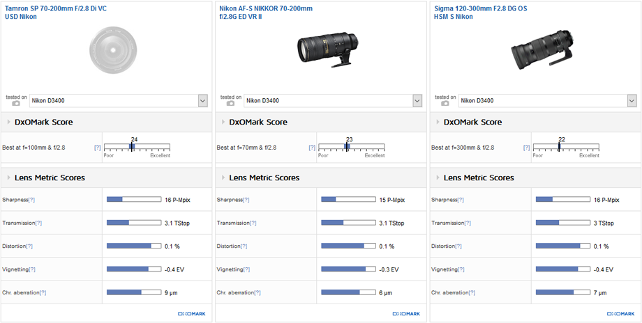 Best FX telephoto zoom: Tamron SP 70-200mm f/2.8 Di VC