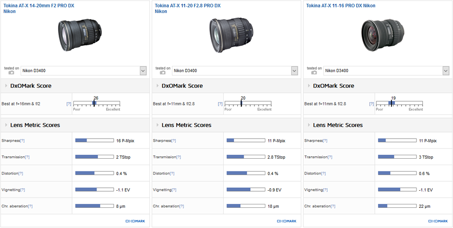 Best wide-angle zoom: Tokina AT-X 14-20mm f/2 PRO DX