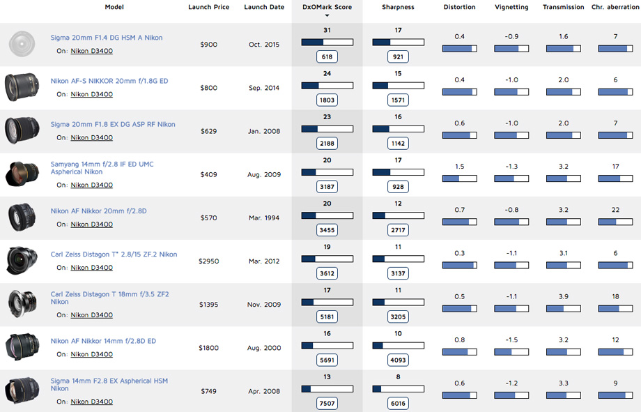 Best wide-angle prime lenses ranking